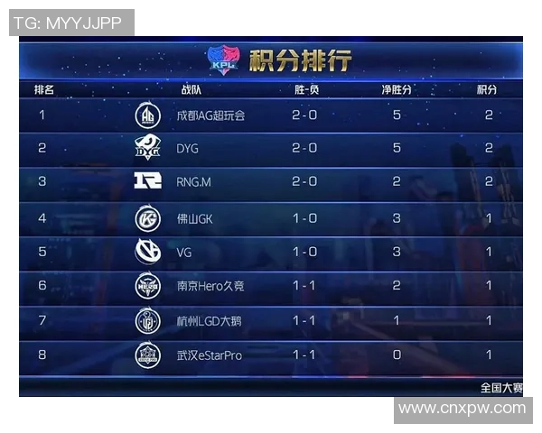 洲际赛最新积分榜TES战队以74分稳居第一名 洲际赛最新积分榜TES战队以74分稳居第一名