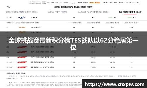 全球挑战赛最新积分榜TES战队以62分稳居第一位